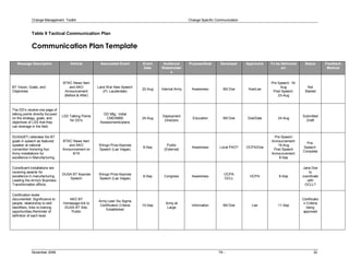 Change Management  Toolkit                                                                        Change Specific Communication 


             Table 9 Tactical Communication Plan 


             Communication Plan Template 

   Message Description                  Vehicle           Associated Event          Event      Audience/       Purpose/Goal       Developer     Approvers    To be Delivered      Status        Feedback 
                                                                                    Date      Stakeholder                                                          on:                           Method 
                                                                                                   s 


                                   BTKC News Item                                                                                                            Pre Speech: 19­ 
BT Vision, Goals, and                  and AKO           Land War New Speech                                                                                      Aug              Not 
                                                                                    22­Aug    Internal Army      Awareness         Bill Doe      Koe/Lee 
Objectives                          Announcement            (Ft. Lauderdale)                                                                                  Post Speech:        Started 
                                    (Before & After)                                                                                                             23­Aug 



The DD's receive one page of 
talking points directly focused                             DD Mtg:  Initial 
                                   LSS Talking Points                                         Deployment                                                                        Submitted 
on the strategy, goals, and                                  CMD/MBB                24­Aug                       Education         Bill Doe     Doe/Dale         24­Aug 
                                       for DD's                                                Directors                                                                          Draft 
objectives of LSS that they                               Assessments/plans 
can leverage in the field. 

DUSA(BT) reiterates the BT                                                                                                                                    Pre Speech 
goals in speech as featured        BTKC News Item                                                                                                            Annoucnement: 
                                                                                                                                                                                  Pre­ 
speaker at national                   and AKO            Shingo Prize Keynote                    Public                                                         16­Aug 
                                                                                    8­Sep                        Awareness       Local PAO?     OCPA/Doe                        Speech: 
convention honoring four           Announcement on       Speech (Las Vegas)                    (External)                                                     Post Speech 
                                                                                                                                                                                Complete 
Army installations for                  8/16                                                                                                                 Announcement: 
excellence in Manufacturing.                                                                                                                                     9­Sep 

Constituent installations are                                                                                                                                                   Jane Doe 
receiving awards for                                                                                                                                                                to 
                                   DUSA BT Keynote       Shingo Prize Keynote                                                       OCPA 
excellence in manufacturing,                                                        8­Sep      Congress          Awareness                        OCPA           8­Sep          coordinate 
                                      Speech             Speech (Las Vegas)                                                         OCLL 
Leading the Army's Business                                                                                                                                                        with 
Transformation efforts                                                                                                                                                           OCLL? 

Certification levels 
documented: Significance to           AKO BT                                                                                                                                    Certificatio 
                                                         Army Lean Six Sigma 
people, relationship to skill      Homepage link to                                             Army at                                                                         n Criteria 
                                                          Certification Criteria    10­Sep                      Information        Bill Doe        Lee           11­Sep 
identifiers, links to training      DUSA BT Site,                                                Large                                                                            being 
                                                              Established 
opportunities,Reminder of              Public                                                                                                                                   approved
definition of each level. 




             November 2006                                                                                                      TK ­                                                    32 
 
