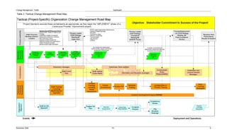Change Management  Toolkit                      Dashboard 

Table 3  Tactical Change Management Road Map




November 2006                                  TK ­          8 
 