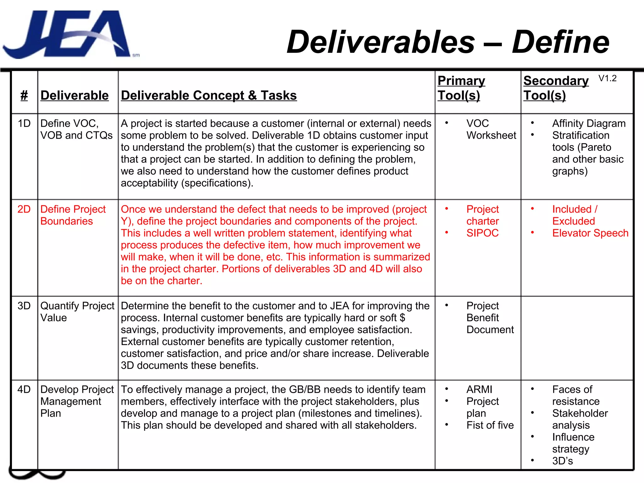 Deliverables – Define # Deliverable Deliverable Concept & Tasks Primary Tool(s) Secondary Tool(s) 1D Define VOC, VOB and CTQs A project is started because a customer (internal or external) needs some problem to be solved. Deliverable 1D obtains customer input to understand the problem(s) that the customer is experiencing so that a project can be started. In addition to defining the problem, we also need to understand how the customer defines product acceptability (specifications). VOC Worksheet  Affinity Diagram Stratification tools (Pareto and other basic graphs) 2D Define Project Boundaries Once we understand the defect that needs to be improved (project Y), define the project boundaries and components of the project. This includes a well written problem statement, identifying what process produces the defective item, how much improvement we will make, when it will be done, etc. This information is summarized in the project charter. Portions of deliverables 3D and 4D will also be on the charter. Project charter SIPOC Included / Excluded Elevator Speech 3D Quantify Project Value Determine the benefit to the customer and to JEA for improving the process. Internal customer benefits are typically hard or soft $ savings, productivity improvements, and employee satisfaction. External customer benefits are typically customer retention, customer satisfaction, and price and/or share increase. Deliverable 3D documents these benefits. Project Benefit Document 4D Develop Project Management Plan To effectively manage a project, the GB/BB needs to identify team members, effectively interface with the project stakeholders, plus develop and manage to a project plan (milestones and timelines). This plan should be developed and shared with all stakeholders. ARMI Project plan Fist of five Faces of resistance Stakeholder analysis Influence strategy 3D’s V1.2 