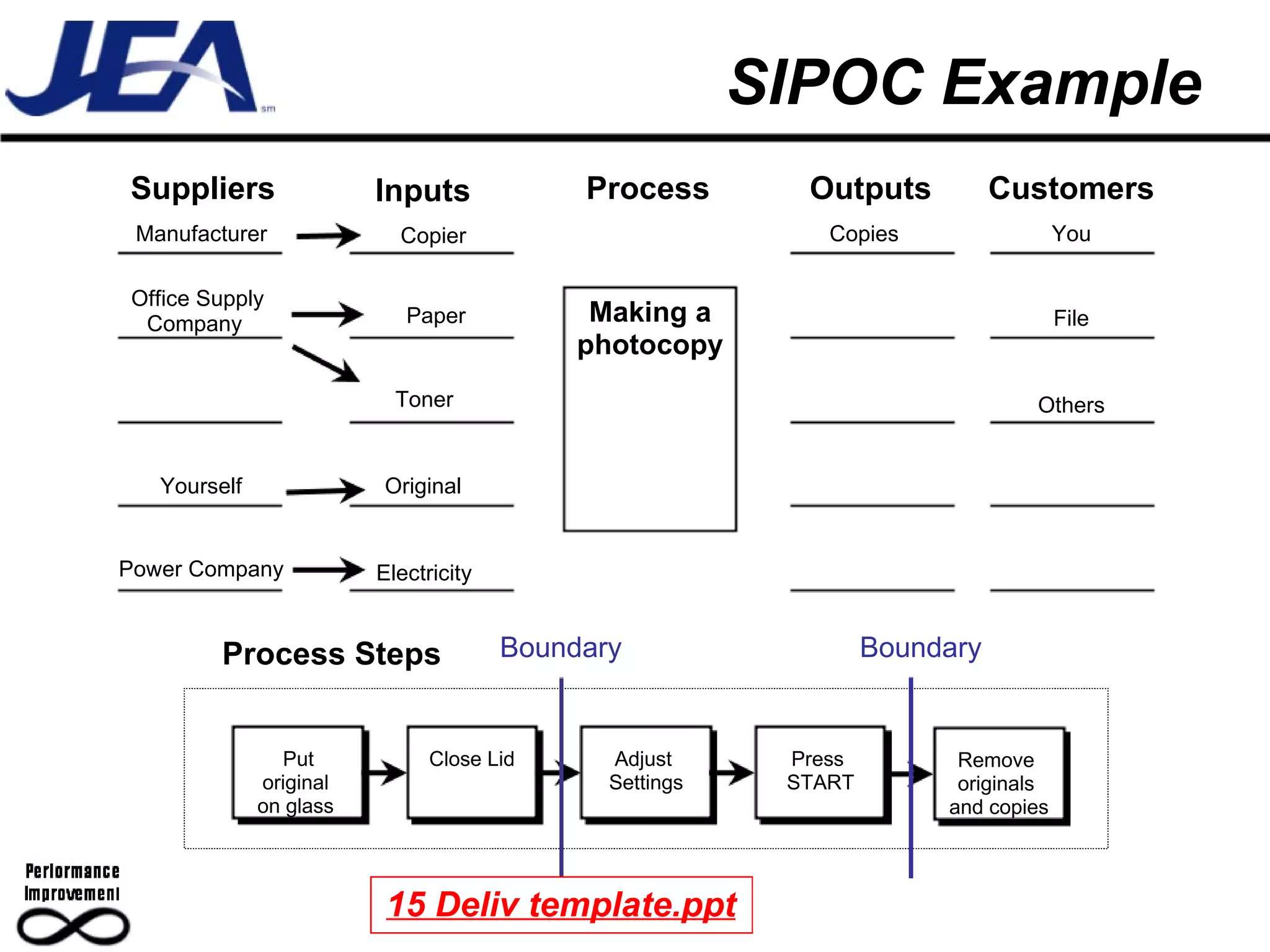SIPOC Example Suppliers Inputs Process Outputs Customers Copier  Toner Electricity Original Yourself Power Company Office Supply Company  Copies Manufacturer Making a photocopy You File Others Put original  on glass  Close Lid Adjust  Settings Press  START Remove  originals  and copies Process Steps Paper Boundary Boundary 15 Deliv template.ppt 