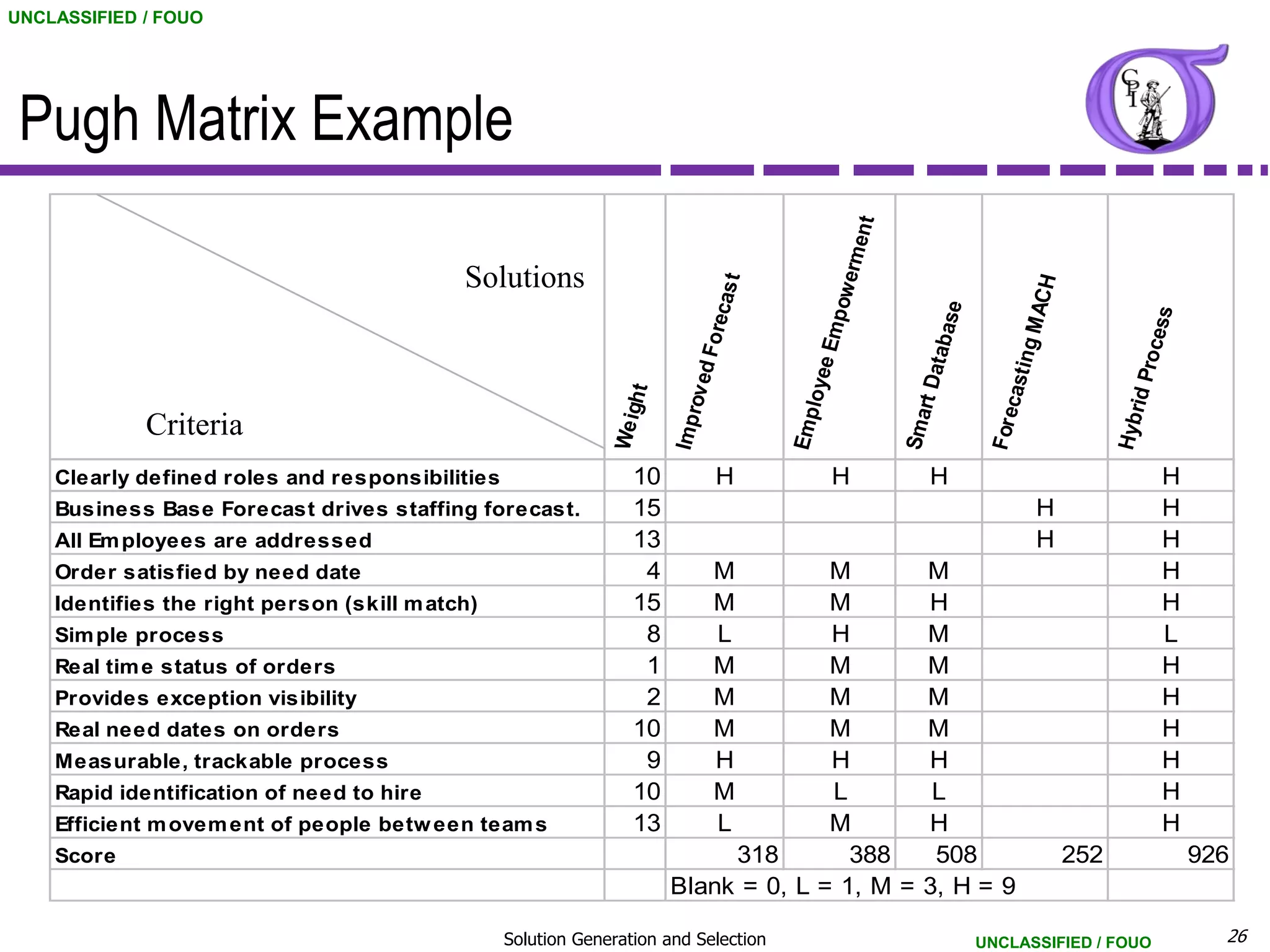 UNCLASSIFIED / FOUO




 Pugh Matrix Example




                                                                                                      nt
                                                                                                  erme
                                            Solutions




                                                                                cas t




                                                                                                                                     H
                                                                                                 pow




                                                                                                                                 M AC
                                                                                                                 base




                                                                                                                                                     cess
                                                                            Fore




                                                                                                m




                                                                                                                                   ing
                                                                                           yee E




                                                                                                             Data




                                                                                                                                                        o
                                                                           ov ed




                                                                                                                                                   id Pr
                                                                                                                              cast
                                                                 t




                                                                                            lo
                                                                   h




                                                                                                              rt
                                                              We ig




                                                                                                                                               Hybr
                                                                       Impr




                                                                                                                         For e
                                                                                        Emp




                                                                                                           Sma
             Criteria
    Clearly defined roles and responsibilities                   10            H                 H            H                                             H
    Business Base Forecast drives staffing forecast.             15                                                                  H                      H
    All Em ployees are addressed                                 13                                                                  H                      H
    Order satisfied by need date                                  4            M     M                       M                                              H
    Identifies the right person (skill m atch)                   15            M     M                       H                                              H
    Sim ple process                                               8            L     H                       M                                              L
    Real tim e status of orders                                   1            M     M                       M                                              H
    Provides exception visibility                                 2            M     M                       M                                              H
    Real need dates on orders                                    10            M     M                       M                                              H
    Measurable, trackable process                                 9            H     H                       H                                              H
    Rapid identification of need to hire                         10            M     L                        L                                             H
    Efficient m ovem ent of people betw een team s               13            L     M                       H                                              H
    Score                                                                   318        388                    508                        252                    926
                                                                       Blank = 0, L = 1, M =                 3, H = 9

                                                 Solution Generation and Selection                                      UNCLASSIFIED / FOUO                       26
 