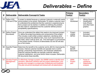 Deliverables – Define # Deliverable Deliverable Concept & Tasks Primary Tool(s) Secondary Tool(s) 1D Define VOC, VOB and CTQs A project is started because a customer (internal or external) needs some problem to be solved. Deliverable 1D obtains customer input to understand the problem(s) that the customer is experiencing so that a project can be started. In addition to defining the problem, we also need to understand how the customer defines product acceptability (specifications). VOC Worksheet  Affinity Diagram Stratification tools (Pareto and other basic graphs) 2D Define Project Boundaries Once we understand the defect that needs to be improved (project Y), define the project boundaries and components of the project. This includes a well written problem statement, identifying what process produces the defective item, how much improvement we will make, when it will be done, etc. This information is summarized in the project charter. Portions of deliverables 3D and 4D will also be on the charter. Project charter SIPOC Included / Excluded Elevator Speech 3D Quantify Project Value Determine the benefit to the customer and to JEA for improving the process. Internal customer benefits are typically hard or soft $ savings, productivity improvements, and employee satisfaction. External customer benefits are typically customer retention, customer satisfaction, and price and/or share increase. Deliverable 3D documents these benefits. Project Benefit Document 4D Develop Project Management Plan To effectively manage a project, the GB/BB needs to identify team members, effectively interface with the project stakeholders, plus develop and manage to a project plan (milestones and timelines). This plan should be developed and shared with all stakeholders. ARMI Project plan Faces of resistance Stakeholder analysis V1.2 