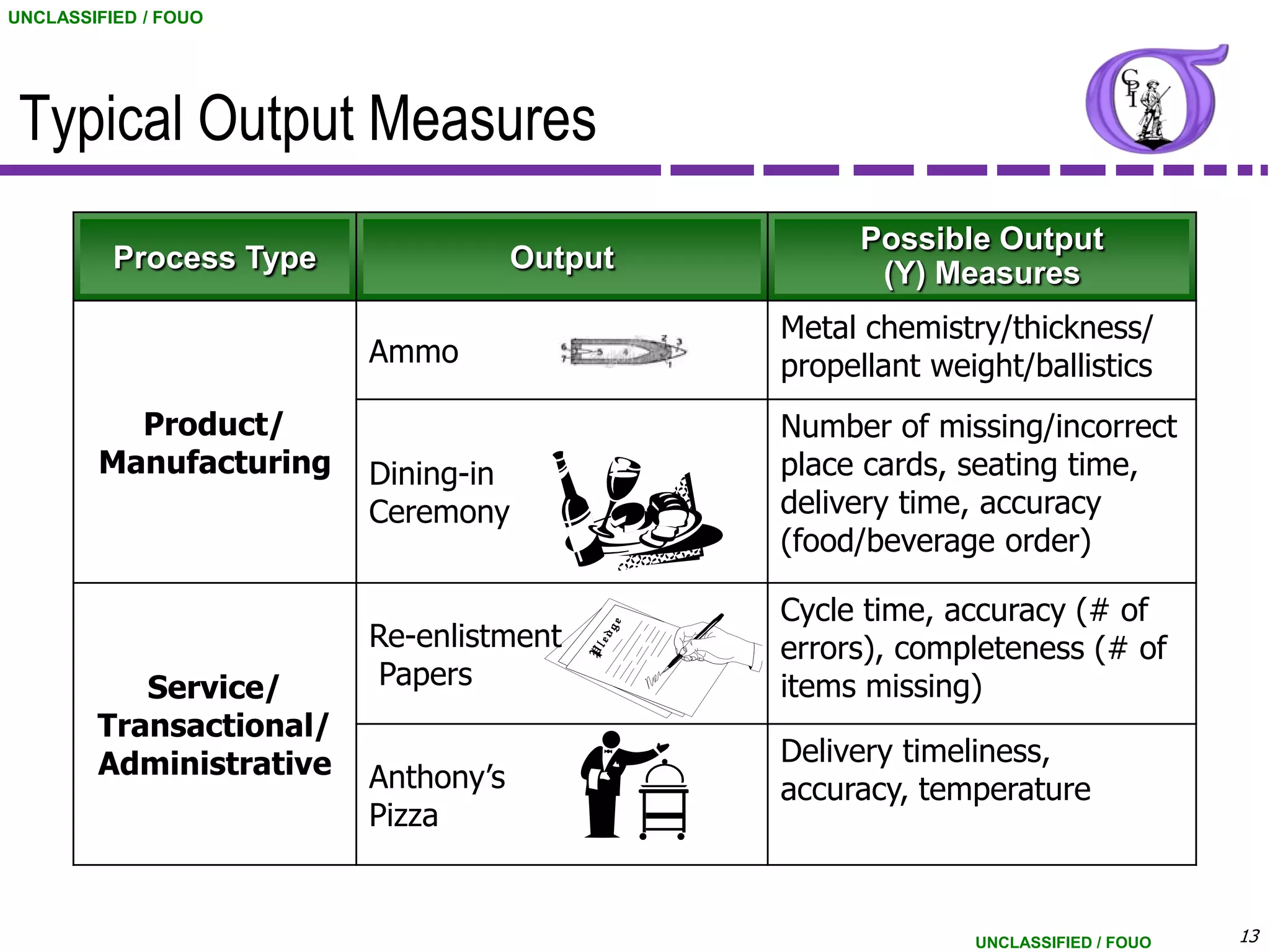 UNCLASSIFIED / FOUO




 Typical Output Measures
                                                   Possible Output
          Process Type               Output         (Y) Measures
                                              Metal chemistry/thickness/
                         Ammo                 propellant weight/ballistics
          Product/                            Number of missing/incorrect
        Manufacturing    Dining-in            place cards, seating time,
                         Ceremony             delivery time, accuracy
                                              (food/beverage order)

                                              Cycle time, accuracy (# of
                         Re-enlistment        errors), completeness (# of
           Service/       Papers              items missing)
        Transactional/
        Administrative                        Delivery timeliness,
                         Anthony’s            accuracy, temperature
                         Pizza


                                                            UNCLASSIFIED / FOUO   13
 