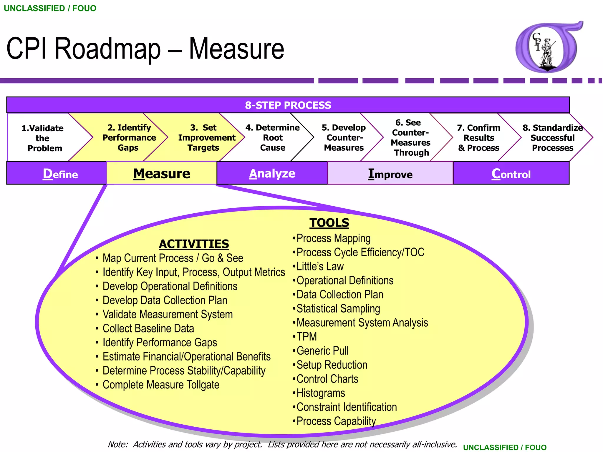 UNCLASSIFIED / FOUO




CPI Roadmap – Measure
                                                           8-STEP PROCESS
                                                                                                    6. See
   1.Validate          2. Identify           3. Set         4. Determine        5. Develop                          7. Confirm        8. Standardize
                                                                                                   Counter-
      the             Performance         Improvement           Root             Counter-                            Results            Successful
                                                                                                   Measures
    Problem               Gaps              Targets             Cause           Measures                            & Process            Processes
                                                                                                   Through

        Define               Measure                         Analyze                         Improve                          Control


                                                                       TOOLS
                                                                  •Process Mapping
                                    ACTIVITIES
                  •   Map Current Process / Go & See              •Process Cycle Efficiency/TOC
                  •   Identify Key Input, Process, Output Metrics •Little’s Law
                  •   Develop Operational Definitions             •Operational Definitions
                  •   Develop Data Collection Plan                •Data Collection Plan
                  •   Validate Measurement System                 •Statistical Sampling
                  •   Collect Baseline Data                       •Measurement System Analysis
                  •   Identify Performance Gaps                   •TPM
                  •   Estimate Financial/Operational Benefits     •Generic Pull
                  •   Determine Process Stability/Capability      •Setup Reduction
                  •   Complete Measure Tollgate                   •Control Charts
                                                                  •Histograms
                                                                  •Constraint Identification
                                                                  •Process Capability
                       Note: Activities and tools vary by project. Lists provided here are not necessarily all-inclusive. UNCLASSIFIED / FOUO
 