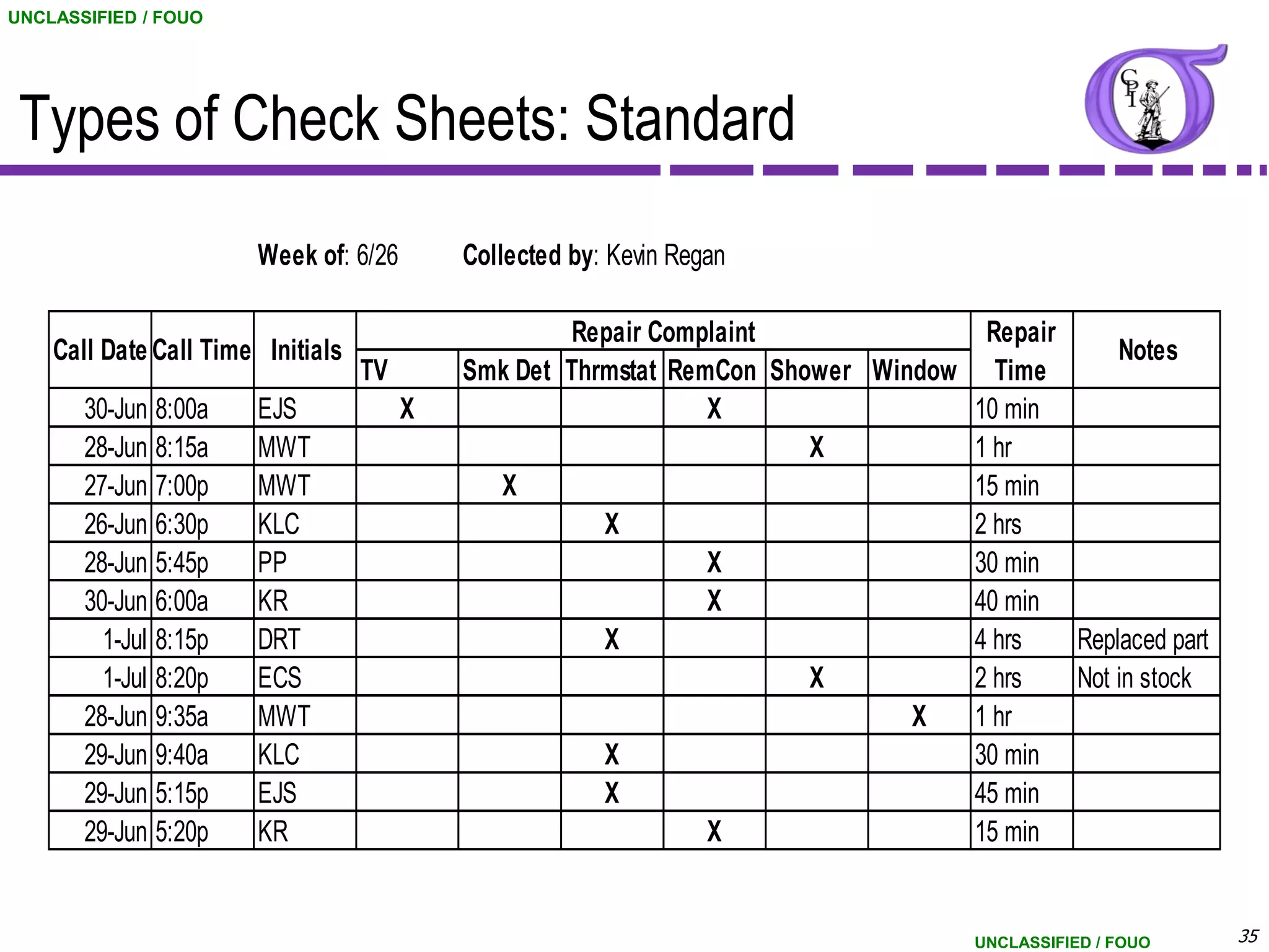 UNCLASSIFIED / FOUO




 Types of Check Sheets: Standard
                       Week of: 6/26        Collected by: Kevin Regan

                                                     Repair Complaint             Repair
    Call Date Call Time Initials                                                             Notes
                                   TV       Smk Det Thrmstat RemCon Shower Window Time
       30-Jun 8:00a    EJS              X                       X                10 min
       28-Jun 8:15a    MWT                                             X         1 hr
       27-Jun 7:00p    MWT                    X                                  15 min
       26-Jun 6:30p    KLC                             X                         2 hrs
       28-Jun 5:45p    PP                                       X                30 min
       30-Jun 6:00a    KR                                       X                40 min
         1-Jul 8:15p   DRT                             X                         4 hrs   Replaced part
         1-Jul 8:20p   ECS                                             X         2 hrs   Not in stock
       28-Jun 9:35a    MWT                                                    X  1 hr
       29-Jun 9:40a    KLC                             X                         30 min
       29-Jun 5:15p    EJS                             X                         45 min
       29-Jun 5:20p    KR                                       X                15 min


                                                                                   UNCLASSIFIED / FOUO   35
 