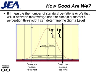How Good Are We? If I measure the number of standard deviations or σ’s that will fit between the average and the closest customer’s perception threshold, I can determine the Sigma Level Customer  notices  too short Customer  notices  too long { { 1 σ 1 σ 
