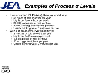 Examples of Process σ Levels If we accepted 99.4% (4 σ), then we would have: 54 hours of cold showers per year Lights out for one hour per week 20,000 lost pieces of mail per hour 200,000 wrong prescriptions per year Unsafe drinking water 15 minutes per day With 6 σ (99.9997%) we would have: 2 minutes of cold showers per year Lights out for 2 seconds per week 1.1 lost pieces of mail per hour 11 wrong prescriptions per year Unsafe drinking water 3 minutes per year 