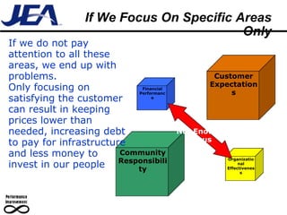 If We Focus On Specific Areas Only Financial Performance Community Responsibility Customer Expectations Organizational Effectiveness Not Enough Focus If we do not pay attention to all these areas, we end up with problems.  Only focusing on satisfying the customer can result in keeping prices lower than needed, increasing debt to pay for infrastructure and less money to invest in our people 