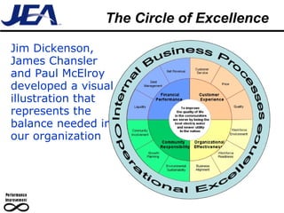 The Circle of Excellence Jim Dickenson, James Chansler and Paul McElroy developed a visual illustration that represents the balance needed in our organization 