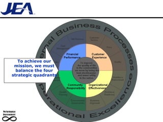 To achieve our mission, we must balance the four strategic quadrants 