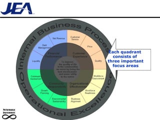 Each quadrant  consists of  three important focus areas 