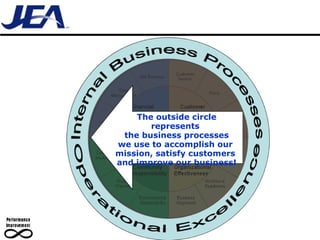 The outside circle represents  the business processes we use to accomplish our  mission, satisfy customers  and improve our business! 