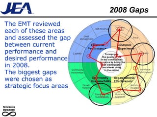 2008 Gaps The EMT reviewed each of these areas and assessed the gap between current performance and desired performance in 2008.  The biggest gaps were chosen as strategic focus areas 