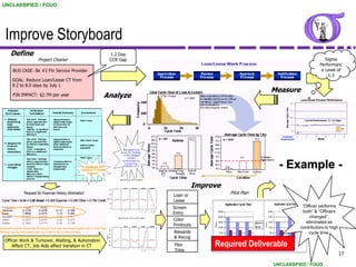 UNCLASSIFIED / FOUO




 Improve Storyboard
  Define                                          1.2 Day
                Project Charter                   CCR Gap                                                           Sigma
                                                                                                                 Performanc
   BUS CASE: Be #2 Fin Service Provider                                                                           e Level of
                                                                                                                     1.3
   GOAL: Reduce Loan/Lease CT from
   9.2 to 8.0 days by July 1
                                                                                             Measure
   FIN IMPACT: $2.7M per year                    Analyze




                                                                                               - Example -
                                                                      Improve
                                                                                Pilot Plan
                                                            Loan or
                                                            Lease
                                                            Screen                                      “Officer performs
                                                            Entry                                       both” & “Officers
                                                                                                            changed”,
                                                            Color
                                                                                                          eliminated as
                                                            Printouts
                                                                                                       contributors to high
                                                            Rewards                                        cycle time.
                                                            & Recog
Officer Work & Turnover, Waiting, & Automation
    Affect CT; Job Aids affect Variation in CT              Flex           Required Deliverable
                                                            Time
                                                                                                                              17

                                                                                             UNCLASSIFIED / FOUO
 