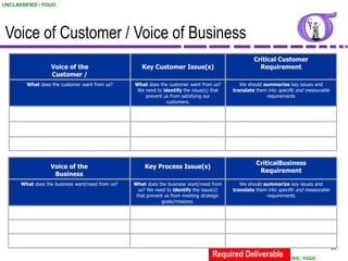 UNCLASSIFIED / FOUO




 Voice of Customer / Voice of Business
                                                                                                     Critical Customer
                  Voice of the                       Key Customer Issue(s)                             Requirement
                  Customer /
        What does the customer want from us?      What does the customer want from us?         We should summarize key issues and
                                                   We need to identify the issue(s) that    translate them into specific and measurable
                                                      prevent us from satisfying our                      requirements
                                                               customers.




                                                                                                      CriticalBusiness
                  Voice of the                        Key Process Issue(s)
                                                                                                       Requirement
                   Business
      What does the business want/need from us?   What does the business want/need from        We should summarize key issues and
                                                    us? We need to identify the issue(s)    translate them into specific and measurable
                                                   that prevent us from meeting strategic                 requirements
                                                              goals/missions.




                                                                                                                                          26
                                                                                    Required Deliverable
                                                                                                   UNCLASSIFIED / FOUO
 