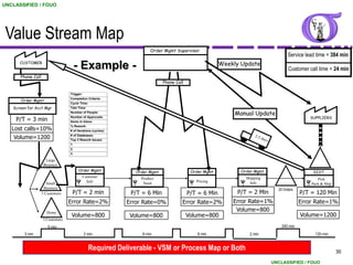 UNCLASSIFIED / FOUO




 Value Stream Map
                                                                          Order Mgmt Supervisor
                                                                                                                                         Service lead time = 384 min
      CUSTOMER                                                                                              Weekly Update
                                   - Example -                                                                                            Customer call time = 24 min
      Phone Call
                                                                                Phone Call

                                 Trigger:

      Order Mgmt
                                 Completion Criteria:
                                 Cycle Time:
   Screen for Acct Mgr           Takt Time:
                                 Number of People:
                                                                                                                 Manual Update
                                                                                                                                                       SUPPLIERS
    P/T = 3 min
                                 Number of Approvals:
                                 Items in Inbox:

   Lost calls=10%
                                 % Rework:
                                 # of Iterations (cycles):

    Volume=1200                  # of Databases:
                                 Top 3 Rework Issues:
                                 1.
                                 2.
                                 3.

                   Large
                  Business
                6 Customers
                                      Order Mgmt                   Order Mgmt                 Order Mgmt           Order Mgmt                           DIST
                                          Customer                   Product                                           Shipping                           Pick
                                            Info                      Need                        Pricing                Info
                      Small           4                        4                              4                    4                              10   Pack & Ship
                    Business                                                                                                        20 Orders
                   5 Customers    P/T = 2 min                 P/T = 6 Min                    P/T = 6 Min         P/T = 2 Min                    P/T = 120 Min
                                 Error Rate=2%               Error Rate=0%               Error Rate=2%          Error Rate=1%                   Error Rate=1%
                                                                                                                 Volume=800
                                                                                                                                                Volume=1200
                     Home
                                  Volume=800                  Volume=800                     Volume=800
                   3 Customers
                      5 min                                                                                                           240 min
        3 min                             2 min                      6 min                        6 min                  2 min                           120 min


                                             Required Deliverable - VSM or Process Map or Both                                                                       30

                                                                                                                                  UNCLASSIFIED / FOUO
 