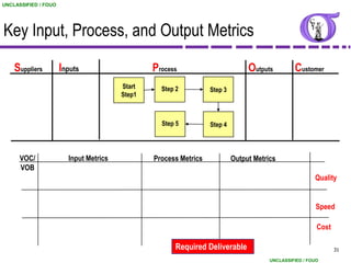UNCLASSIFIED / FOUO




Key Input, Process, and Output Metrics

    Suppliers         Inputs                    Process                         Outputs         Customer
                                        Start     Step 2          Step 3
                                        Step1



                                                  Step 5          Step 4



      VOC/              Input Metrics           Process Metrics            Output Metrics
      VOB
                                                                                                        Quality


                                                                                                        Speed

                                                                                                         Cost

                                                       Required Deliverable                                     31

                                                                                       UNCLASSIFIED / FOUO
 