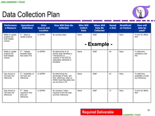 UNCLASSIFIED / FOUO




 Data Collection Plan
  Performanc           Operational             Data        How Will Data Be              Who Will     When Will   Sampl    Stratificati      How will
   e Measure            Definition          Source and        Collected                   Collect      Data Be    e Size   on Factors        data be
                                             Location                                      Data       Collected                               used?
                       1
  Ability to update   X – Steps to          In DEPMS     By counting steps              Name         ASAP         1        None           To find VA, BNVA,
  projects and        update projects                                                                                                     NVA
  build tollgate
  reviews

                                                                                                - Example -
                       2
  Ability to update   X – Tollgate          In DEPMS     By determining % of            Name         ASAP         40       None           To determine
  projects and        template slides                    activity steps identified in                                                     consistency with
  build tollgate      that match POI                     “Introduction to _____”                                                          POI
  reviews                                                modules in POI that are
                                                         adequately addressed in
                                                         templates




                       3
  Easy Access to      X – Availability of   In DEPMS     By determining the             Name         ASAP         63       None           To determine
  LSS tools and       LSS tools and                      percentage of tools, with                                                        availability of tools
  references          references                         their references, listed on                                                      and references
                                                         DMAIC Road Map slides that
                                                         can be found in PS



                       4
  Easy Access to      X – Steps             In DEPMS     By counting # steps            Name         ASAP         37       None           To find VA, BNVA,
  LSS tools and       required to find                   required to find the tools                                                       NVA
  references          tools and                          and their references
                      references




                                                                                                                                                             33
                                                                                               Required Deliverable
                                                                                                                           UNCLASSIFIED / FOUO
 