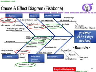 UNCLASSIFIED / FOUO




Cause & Effect Diagram (Fishbone)
            Materials                           Manpower                 Facilities & Equipment
                                                                                                       Wrong Location
         Space
Lack of Seats                No Standardization of seats            Lack of Knowledge             Old Buildings

                                           Inequality in seats                                      New Codes
Lack of Funds     Lack of Controls                                                                                       Not Suited for
                                                                           “Dedicated” to Task
                                                       Senior Leader                                                     Current Mission (Type of Space)
        No Suitable space to Assign
       Getting Seats Takes Time
                                                                                                                               (Y) Effect:
                                      Vague
                                      Reqmts
                                                         Lack of Database                                                     PLT = 5 days
                                                                   People               Unplanned Programs
       Multiple Paths                                         Facilities                                                       (too long)
                                                  Location (Competing for
                                                           Same Space)

                                      Lack of Controls
                                                                         Senior Leadership                             - Example -
Delays in elevating                                                                                Too Long (Time)
                             Collocation
Impasse issues                                                   Mold, HVAC Crashes
                                                                                                                  Approvals
        Methods                                  Mother Nature              Measurements
                           CAO/IPT                                                                                              Time Avail to
                                                 Unforeseen                                              Funding Decision       Wait
                                                 Circumstances
                            Competency vs. PMA

                                                                                                                                                  41
                                                                                         Required Deliverable
                                                                                                                        UNCLASSIFIED / FOUO
 