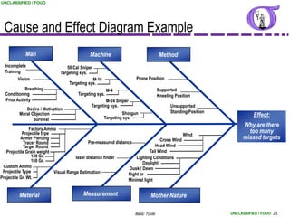 UNCLASSIFIED / FOUO




  Cause and Effect Diagram Example
            Man                              Machine                               Method
  Incomplete                     50 Cal Sniper
  Training                    Targeting sys.
        Vision                                 M-16                  Prone Position
                                   Targeting sys.
             Breathing                                  M-4                       Supported
  Conditioning                         Targeting sys.                             Kneeling Position
  Prior Activity                                      M-24 Sniper
                                              Targeting sys.                            Unsupported
            Desire / Motivation
         Moral Objection                                       Shotgun                  Standing Position
                                                      Targeting sys.                                                  Effect:
                Survival
                                                                                                                 Why are there
                Factory Ammo
            Projectile type                                                                   Wind
                                                                                                                   too many
           Armor Piercing                                                          Cross Wind                    missed targets
            Tracer Round                      Pre-measured distance
            Target Round                                                        Head Wind
   Projectile Grain weight                                                   Tail Wind
                 130 Gr.               laser distance finder          Lighting Conditions
                 160 Gr.                                                 Daylight
 Custom Ammo                                                      Dusk / Dawn
 Projectile Type            Visual Range Estimation               Night or
Projectile Gr. Wt.                                                Minimal light


         Material                         Measurement                       Mother Nature

                                                                    Basic Tools                             UNCLASSIFIED / FOUO 25
 