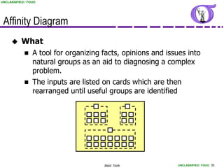 UNCLASSIFIED / FOUO




 Affinity Diagram
          What
                A tool for organizing facts, opinions and issues into
                 natural groups as an aid to diagnosing a complex
                 problem.
                The inputs are listed on cards which are then
                 rearranged until useful groups are identified




                                       Basic Tools            UNCLASSIFIED / FOUO 35
 