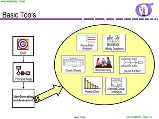 UNCLASSIFIED / FOUO




 Basic Tools


                                                                          Force-Field
                                                                           Analysis                 Affinity Diagrams
               Goal
                                            Casing Defect Tracking
                           Defect Mon. Tue. Wed. Thurs. Fri. Week Total % of Total
                           Scratch ll  lll  ll   lll      llll      14       67%
                           Dent l                l        l           3      14%
                           Chip l      l                  l           3      14%
                           Bend             l                         1       5%
                                                   Total Defects    21




                                Check Sheets                                                 Brainstorming                          Cause & Effect

           Process Map                                                                                          1 Item Number
                                                                                                              Card Rating Value 6

                                                                                                                  Idea Scores
                                                                                                             Idea 1        Totals
                                                                                                              8,8,6,7,8,2   6/ 39
                                                                                                             Idea 2

                                                                                                      Nominal Group
                                                                                                              6,5,4,7,3
                                                                                                             Idea N
                                                                                                                            5/ 25



                                                                                     Pareto Chart       Technique
                                                                                                              3,2,2,1       4/ 8




         Idea Generation
         and Assessment




                                                        Basic Tools                                                                   UNCLASSIFIED / FOUO 6
 
