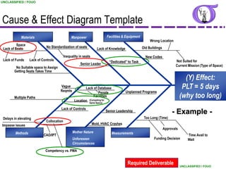 UNCLASSIFIED / FOUO




Cause & Effect Diagram Template
             Materials                           Manpower                 Facilities & Equipment
                                                                                                        Wrong Location
          Space
 Lack of Seats                No Standardization of seats            Lack of Knowledge             Old Buildings

                                            Inequality in seats                                      New Codes
 Lack of Funds     Lack of Controls                                                                                       Not Suited for
                                                                            “Dedicated” to Task
                                                        Senior Leader                                                     Current Mission (Type of Space)
         No Suitable space to Assign
        Getting Seats Takes Time
                                                                                                                                 (Y) Effect:
                                       Vague
                                       Reqmts
                                                          Lack of Database                                                      PLT = 5 days
                                                                    People               Unplanned Programs
        Multiple Paths                                         Facilities                                                      (why too long)
                                                   Location (Competing for
                                                            Same Space)

                                       Lack of Controls
                                                                          Senior Leadership                             - Example -
 Delays in elevating                                                                                Too Long (Time)
                              Collocation
Impasse issues                                                    Mold, HVAC Crashes
                                                                                                                   Approvals
         Methods                                  Mother Nature              Measurements
                            CAO/IPT                                                                                                Time Avail to
                                                  Unforeseen                                              Funding Decision         Wait
                                                  Circumstances
                             Competency vs. PMA


                                                                                          Required Deliverable                 UNCLASSIFIED / FOUO
 