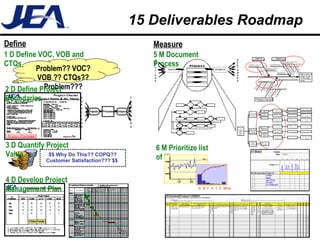 15 Deliverables Roadmap D5 - 1 Copyright  JEA ™  2003 Define Measure Problem?? VOC? VOB ?? CTQs?? Problem??? $$ Why Do This?? COPQ?? Customer Satisfaction??? $$  1 D Define VOC, VOB and CTQs 2 D Define Project Boundaries 3 D Quantify Project Value 4 D Develop Project Management Plan 5 M Document Process 6 M Prioritize list of X’s S  U  P  P  L  I  E R  S C  U  S  T  O  M  E  R  S Outputs Inputs Process 