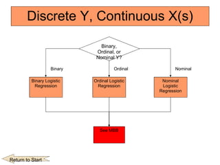 Discrete Y, Continuous X(s) Binary, Ordinal, or Nominal Y? Binary Logistic Regression Binary Nominal See MBB Nominal Logistic Regression Ordinal Logistic Regression Ordinal Return to Start 