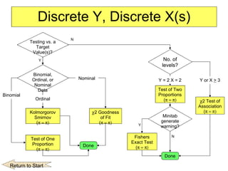 Discrete Y, Discrete X(s) No. of levels?  2 Goodness of Fit (   2 Test of Association (  Test of Two Proportions (  Done Test of One Proportion (  Testing vs. a Target Value(s)? Y N Y = 2 X = 2 Binomial, Ordinal, or Nominal Data Kolmorgorov Smirnov (  Done Ordinal Nominal Binomial Y or X  >  3 Minitab generate warning? Fishers Exact Test (  Y N Return to Start 