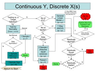 Continuous Y, Discrete X(s) Test for Normality ( Shape = normal) Residuals Normal? ResidualsEqual Variance? Residuals Stable? Y Y See MBB N N N Y Done Testing vs. a Target Value(s)? Y N 1 Sample t   1 Sample Sign (m = #) Data Symmetric? 1 Sample Wilcoxon (m = #) Y N Not Normal Normal Done No of X’s? 1 > 2 2 Sample t (Assume equal variance) (  No of levels? 2 Data Paired? N Y > 3 Paired t (  See MBB 1 Way ANOVA (  General Linear Model  (1)   (  Go to “B” Perform Box-Cox Transform and Reanalyze Data already Transformed? N Y Return to Start (1) See MBB if data has both continuous and discrete X’s 