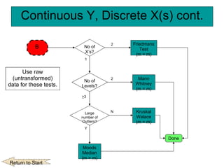 Continuous Y, Discrete X(s) cont. Done No of X’s? 1 2 Large number of Outliers? N Y Moods Median (m = m) B Kruskal Walace (m = m) Friedmans Test (m = m) No of Levels? 2 Mann Whitney (m = m) > 3 Return to Start Use raw (untransformed) data for these tests. 