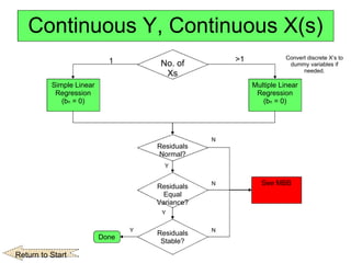 Continuous Y, Continuous X(s) No. of Xs Simple Linear Regression (b n  = 0) Multiple Linear Regression (b n  = 0) 1 >1 Residuals Normal? ResidualsEqual Variance? Residuals Stable? Y Y See MBB N N N Y Done Return to Start Convert discrete X’s to dummy variables if needed. 
