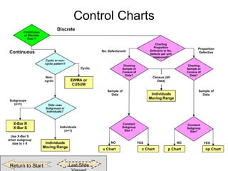 Control Charts Continuous or Discrete Data ? Discrete Continuous Charting Proportion Defective or No. Defects per unit measured? No. Defects/unit Proportion Defective Individuals Moving Range Sample of Data Constant Subgroup Size ?  YES NO c Chart u Chart Constant Subgroup Size? np Chart NO YES p Chart Individuals Moving Range Use X-Bar S when subgroup size is  >  8 Data uses Subgroups or Individuals? Subgroups (n>1) Individuals (n=1) X-Bar R X-Bar S Cyclic or non-cyclic pattern? Non-cyclic EWMA or CUSUM Cyclic Charting Sample or Census of Data? Charting Sample or Census of Data? Census (All Data) Sample of Data Last Slide Viewed Return to Start 