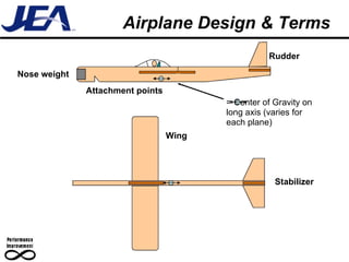 Airplane Design & Terms Stabilizer Wing Rudder Attachment points Nose weight = Center of Gravity on long axis (varies for each plane) 