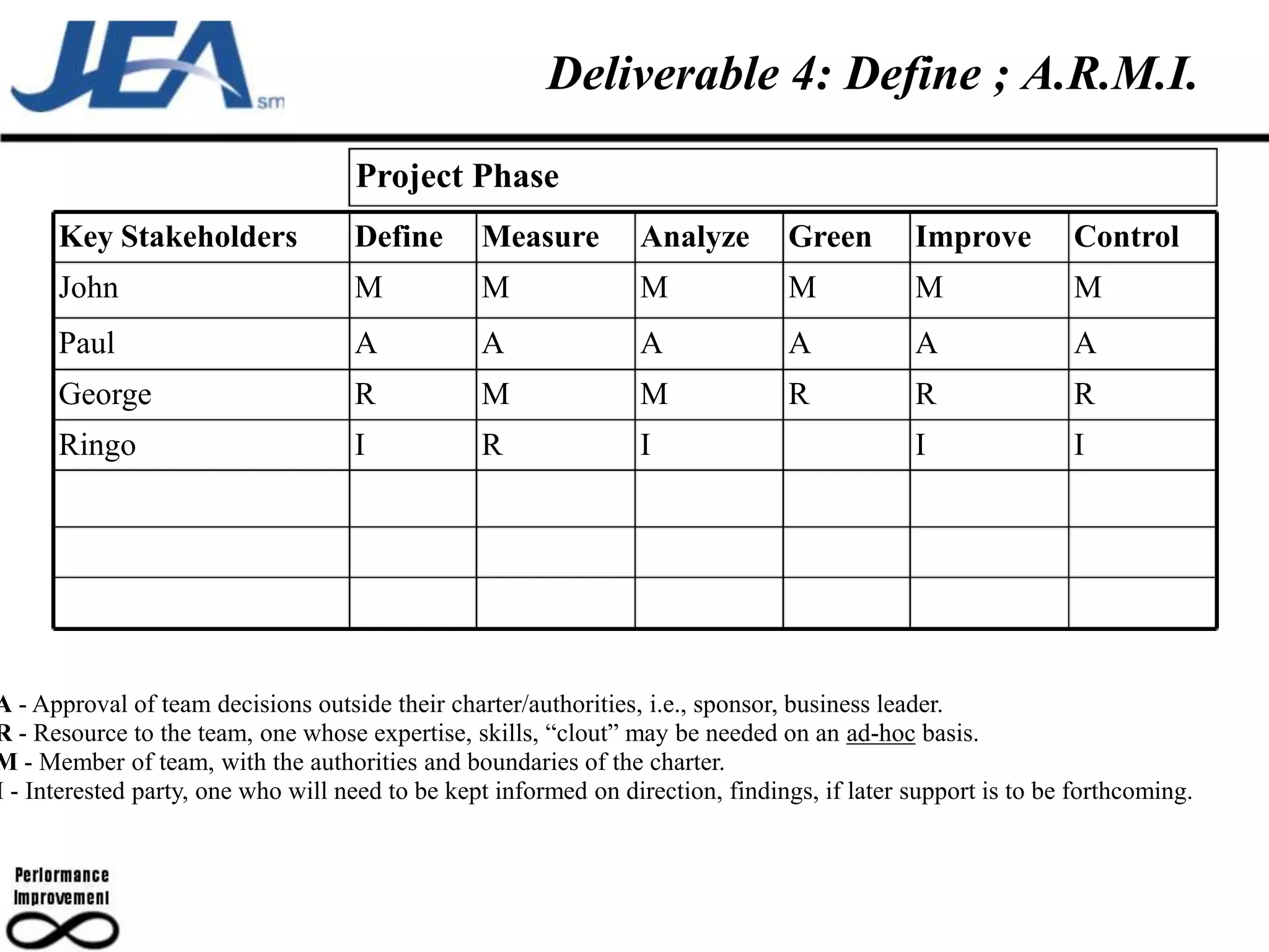 Deliverable 4: Define ; A.R.M.I.
                                    Project Phase
      Key Stakeholders              Define       Measure         Analyze        Green        Improve         Control
      John                          M            M               M              M            M               M
      Paul                          A            A               A              A            A               A
      George                        R            M               M              R            R               R
      Ringo                         I            R               I                           I               I




A - Approval of team decisions outside their charter/authorities, i.e., sponsor, business leader.
R - Resource to the team, one whose expertise, skills, “clout” may be needed on an ad-hoc basis.
M - Member of team, with the authorities and boundaries of the charter.
I - Interested party, one who will need to be kept informed on direction, findings, if later support is to be forthcoming.
 