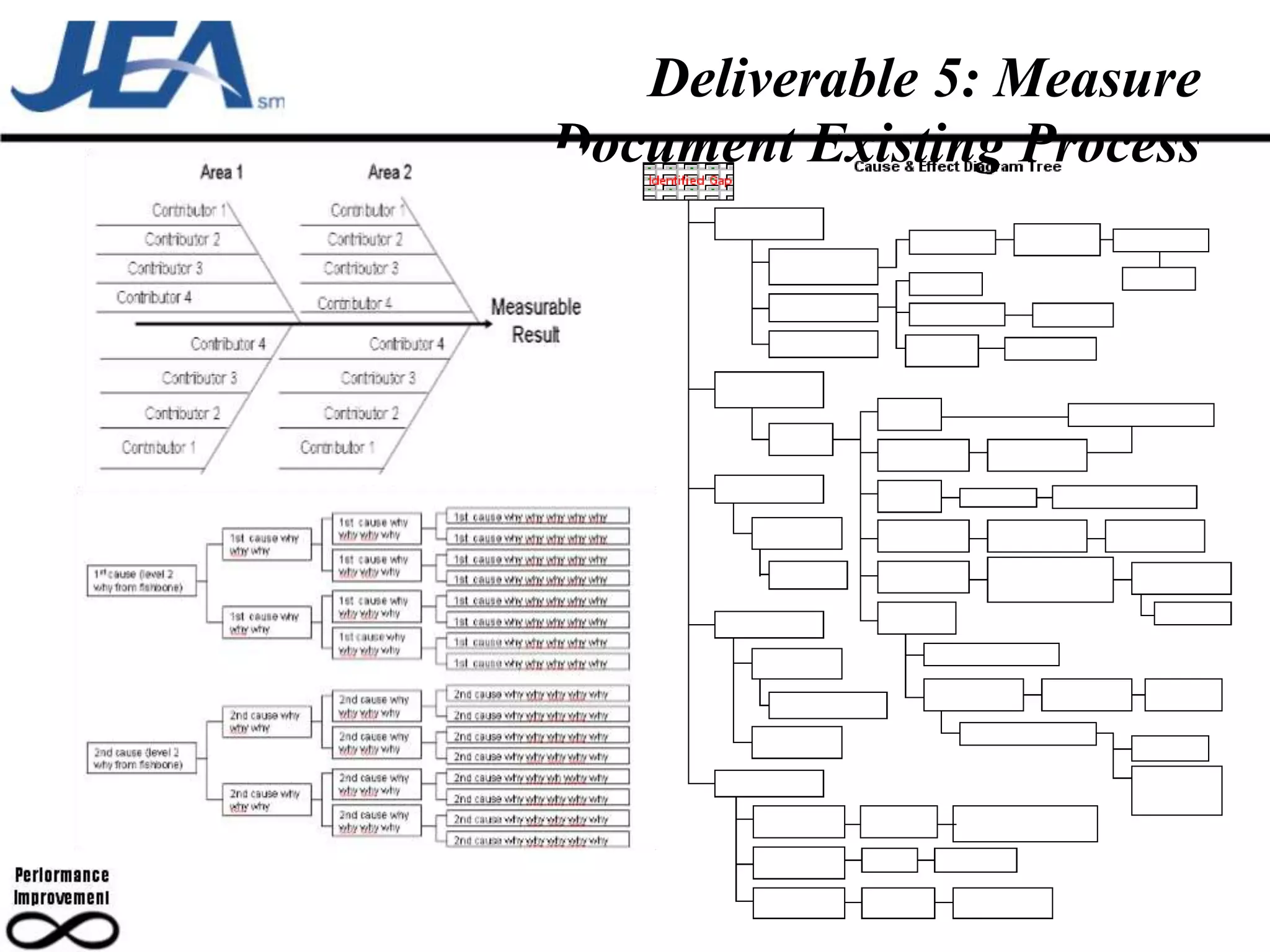 Deliverable 5: Measure
Document Existing Process
 