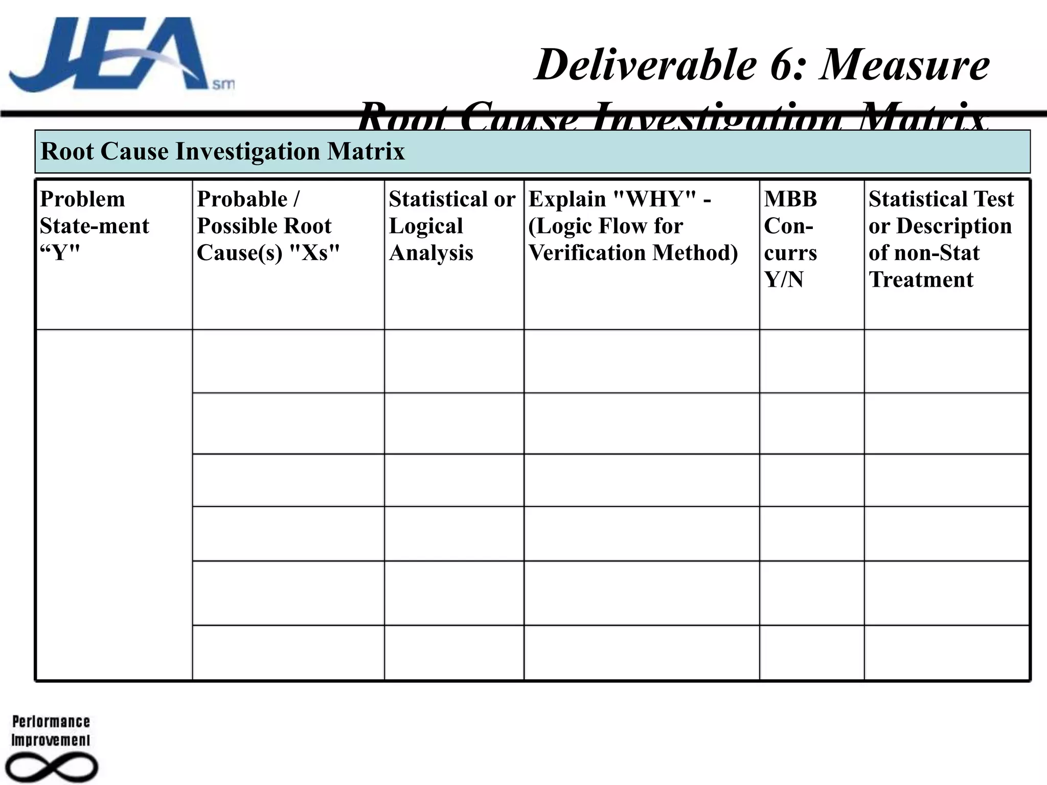 Deliverable 6: Measure
                             Root Cause Investigation Matrix
Root Cause Investigation Matrix
Problem      Probable /       Statistical or Explain "WHY" -        MBB     Statistical Test
State-ment   Possible Root    Logical        (Logic Flow for        Con-    or Description
“Y"          Cause(s) "Xs"    Analysis       Verification Method)   currs   of non-Stat
                                                                    Y/N     Treatment
 