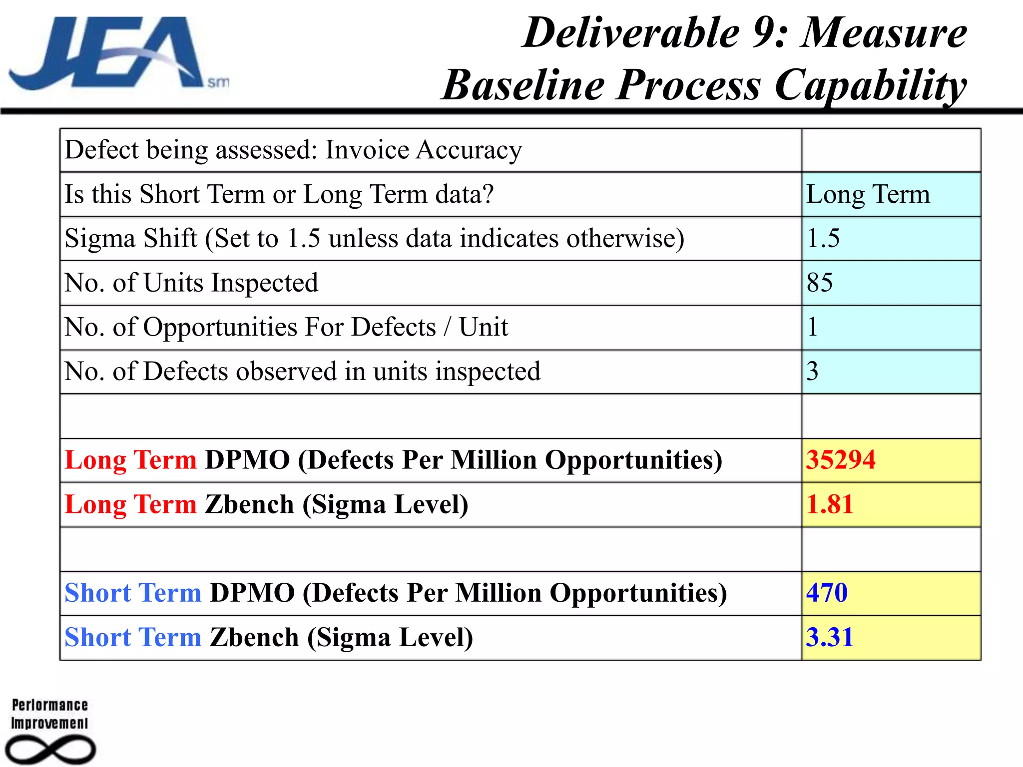 Deliverable 9: Measure
                                 Baseline Process Capability
Defect being assessed: Invoice Accuracy
Is this Short Term or Long Term data?                      Long Term
Sigma Shift (Set to 1.5 unless data indicates otherwise)   1.5
No. of Units Inspected                                     85
No. of Opportunities For Defects / Unit                    1
No. of Defects observed in units inspected                 3


Long Term DPMO (Defects Per Million Opportunities)         35294
Long Term Zbench (Sigma Level)                             1.81


Short Term DPMO (Defects Per Million Opportunities)        470
Short Term Zbench (Sigma Level)                            3.31
 