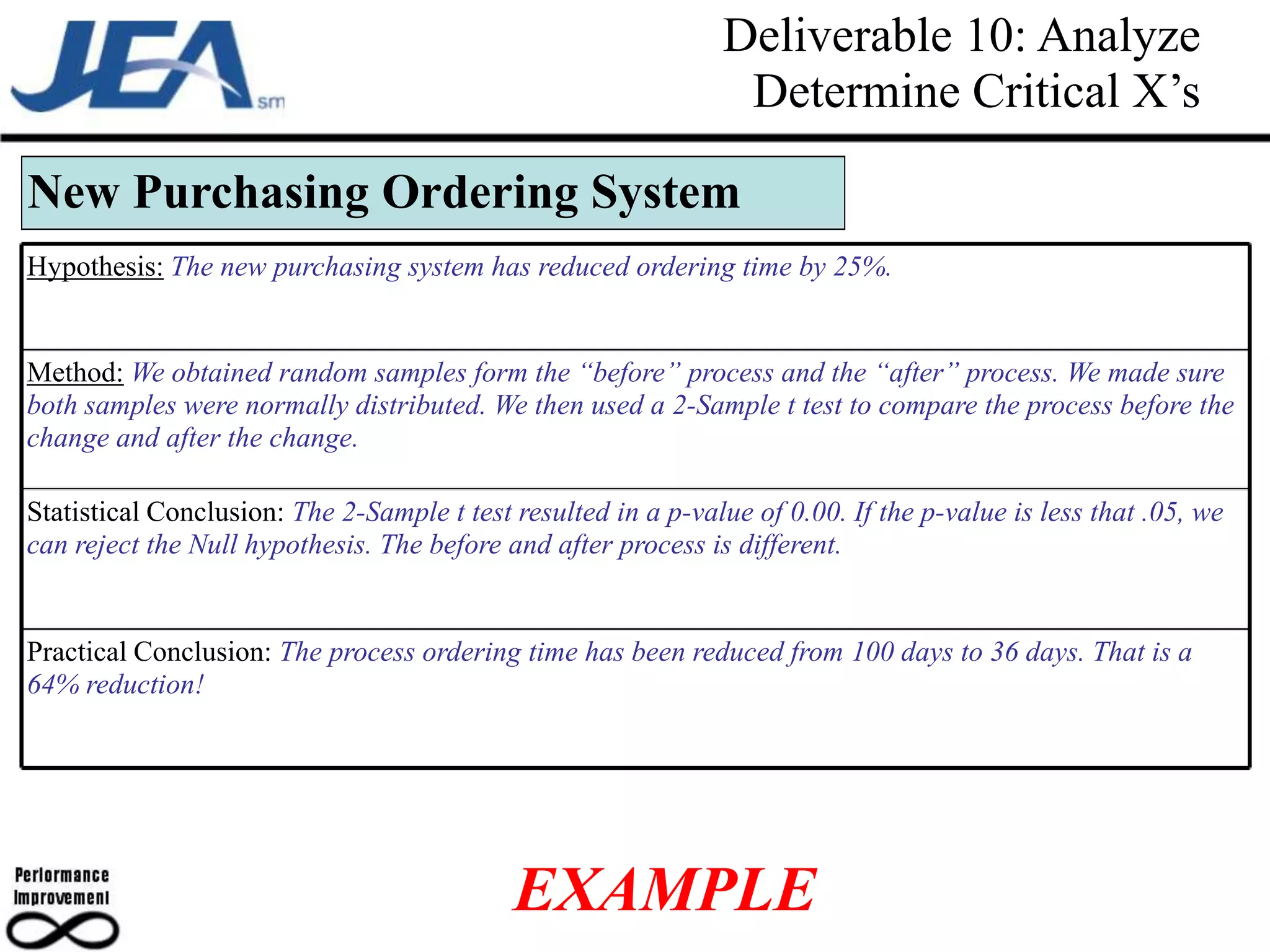 Deliverable 10: Analyze
                                                                Determine Critical X’s

New Purchasing Ordering System
Hypothesis: The new purchasing system has reduced ordering time by 25%.


Method: We obtained random samples form the “before” process and the “after” process. We made sure
both samples were normally distributed. We then used a 2-Sample t test to compare the process before the
change and after the change.

Statistical Conclusion: The 2-Sample t test resulted in a p-value of 0.00. If the p-value is less that .05, we
can reject the Null hypothesis. The before and after process is different.


Practical Conclusion: The process ordering time has been reduced from 100 days to 36 days. That is a
64% reduction!




                                            EXAMPLE
 