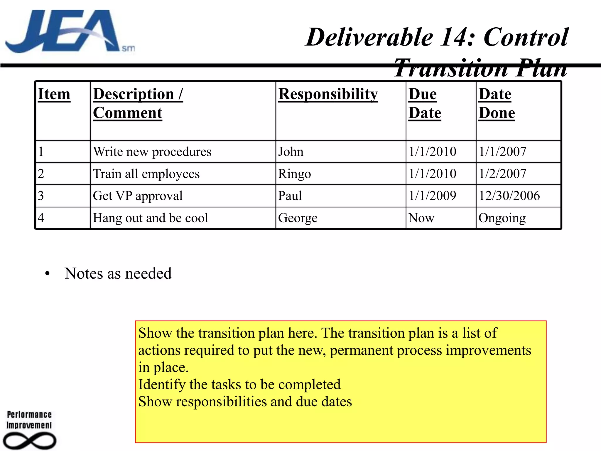 Deliverable 14: Control
                                                   Transition Plan
Item   Description /                 Responsibility       Due        Date
       Comment                                            Date       Done

1      Write new procedures          John                 1/1/2010   1/1/2007
2      Train all employees           Ringo                1/1/2010   1/2/2007
3      Get VP approval               Paul                 1/1/2009   12/30/2006
4      Hang out and be cool          George               Now        Ongoing



 • Notes as needed


               Show the transition plan here. The transition plan is a list of
               actions required to put the new, permanent process improvements
               in place.
               Identify the tasks to be completed
               Show responsibilities and due dates
 