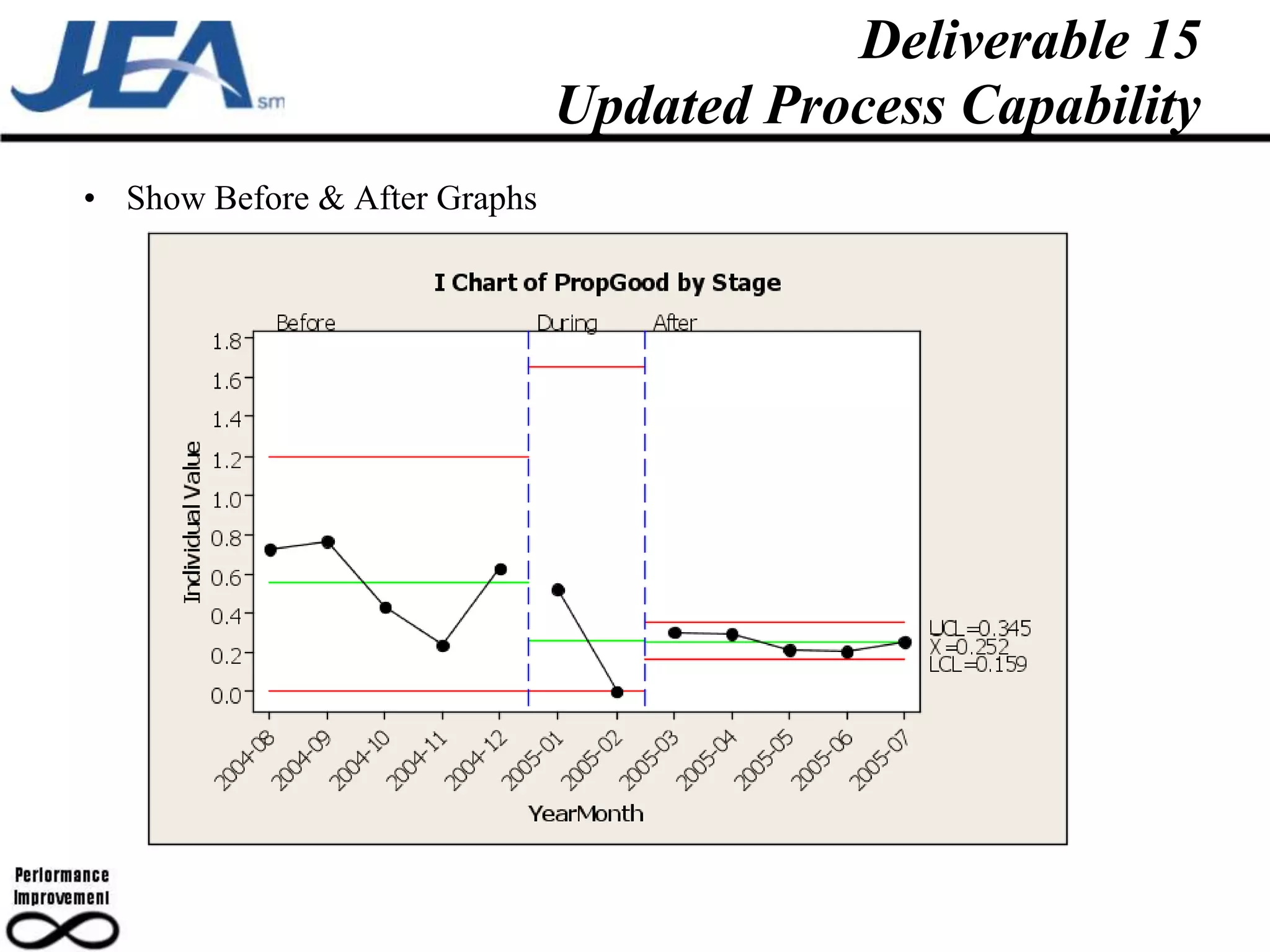 Deliverable 15
                               Updated Process Capability
• Show Before & After Graphs
 