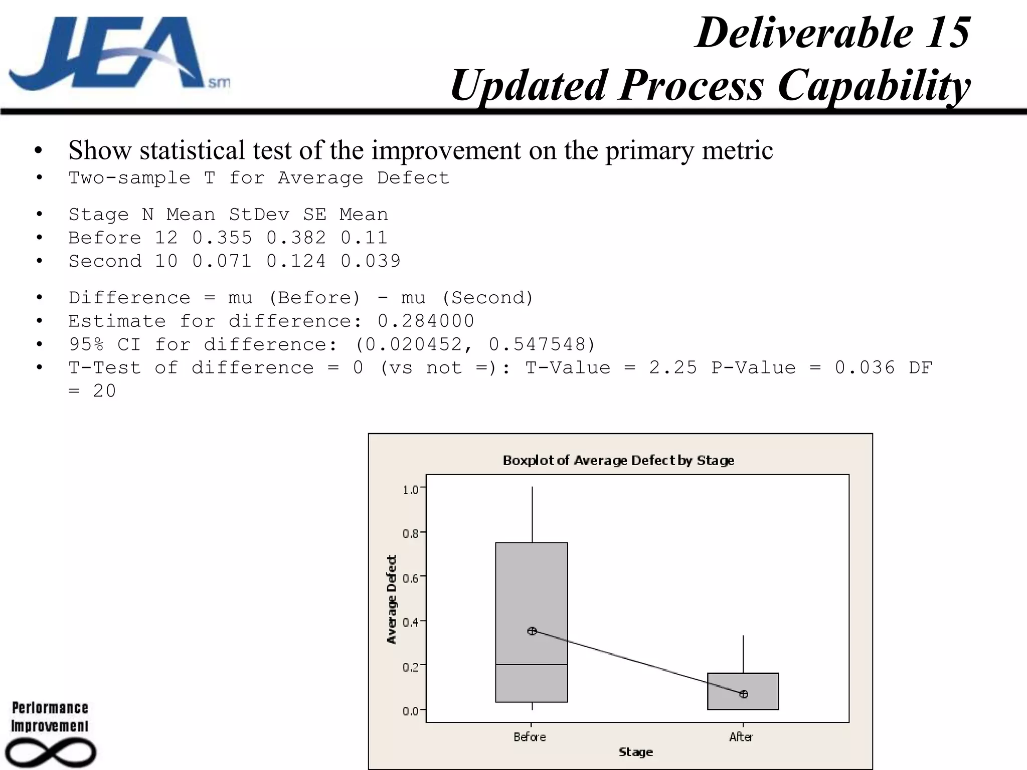 Deliverable 15
                                   Updated Process Capability
• Show statistical test of the improvement on the primary metric
•   Two-sample T for Average Defect
•   Stage N Mean StDev SE Mean
•   Before 12 0.355 0.382 0.11
•   Second 10 0.071 0.124 0.039
•   Difference = mu (Before) - mu (Second)
•   Estimate for difference: 0.284000
•   95% CI for difference: (0.020452, 0.547548)
•   T-Test of difference = 0 (vs not =): T-Value = 2.25 P-Value = 0.036 DF
    = 20
 