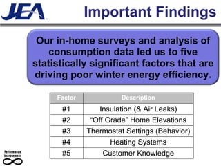 Factor Description #1 Insulation (& Air Leaks) #2 “ Off Grade” Home Elevations #3 Thermostat Settings (Behavior) #4 Heating Systems #5 Customer Knowledge Our in-home surveys and analysis of consumption data led us to five statistically significant factors that are driving poor winter energy efficiency. Important Findings 