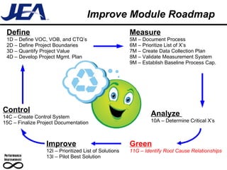 Improve Module Roadmap Define 1D – Define VOC, VOB, and CTQ’s 2D – Define Project Boundaries 3D – Quantify Project Value 4D – Develop Project Mgmt. Plan Measure 5M – Document Process 6M – Prioritize List of X’s 7M – Create Data Collection Plan 8M – Validate Measurement System 9M – Establish Baseline Process Cap. Analyze  10A – Determine Critical X’s Improve 12I – Prioritized List of Solutions 13I – Pilot Best Solution Control 14C – Create Control System 15C – Finalize Project Documentation Green 11G – Identify Root Cause Relationships 