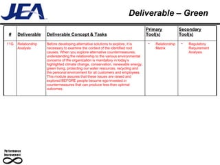 Deliverable – Green # Deliverable Deliverable Concept & Tasks Primary Tool(s) Secondary Tool(s) 11G Relationship Analysis  Before developing alternative solutions to explore, it is necessary to examine the context of the identified root causes. When you explore alternative countermeasures, understanding the relationship to the various environmental concerns of the organization is mandatory in today’s highlighted climate change, conservation, renewable energy, green living, protecting our water resources, recycling and the personal environment for all customers and employees. This module assures that these issues are raised and explored BEFORE people become ego-invested in countermeasures that can produce less than optimal outcomes. Relationship Matrix Regulatory Requirement Analysis 