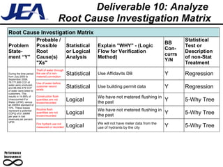 Deliverable 10: Analyze  Root Cause Investigation Matrix Problem State-ment “Y" Probable / Possible Root Cause(s) "Xs" BB Con-currs Y/N Explain "WHY" - (Logic Flow for Verification Method) Statistical Test or Description of non-Stat Treatment Statistical or Logical Analysis  Root Cause Investigation Matrix During the time period from July 2005 to September 2006, 79,771,600 CCF of water were produced, and 68,052,475 CCF of water were billed to customers. This results in 14.69% of Unaccounted-For Water (UFW), versus an AWWA standard of 10%. These losses represent a potential COPQ of $1.59MM per year in lost revenues per percent UFW. Statistical Statistical Logical Logical Y Y Y Y Regression Regression 5-Why Tree 5-Why Tree Logical Y 5-Why Tree Theft of water through the use of a non-metered connection Fire hydrant use not measured or recorded Use of water before customer record exists Construction flush quantities are not known/recorded Routine flush quantities are not known/recorded Use Affidavits DB We will not have meter data from the use of hydrants by the city Use building permit data We have not metered flushing in the past We have not metered flushing in the past 