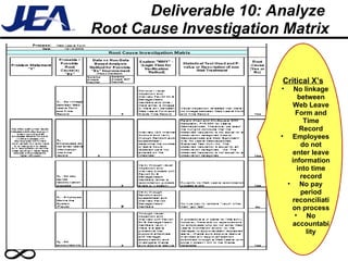 Deliverable 10: Analyze  Root Cause Investigation Matrix Critical X’s No linkage between Web Leave Form and Time Record Employees do not enter leave information into time record No pay period reconciliation process No accountability 