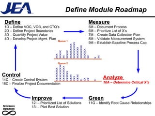 Define Module Roadmap Define 1D – Define VOC, VOB, and CTQ’s 2D – Define Project Boundaries 3D – Quantify Project Value 4D – Develop Project Mgmt. Plan Measure 5M – Document Process 6M – Prioritize List of X’s 7M – Create Data Collection Plan 8M – Validate Measurement System 9M – Establish Baseline Process Cap. Analyze  10A – Determine Critical X’s Improve 12I – Prioritized List of Solutions 13I – Pilot Best Solution Control 14C – Create Control System 15C – Finalize Project Documentation Green 11G – Identify Root Cause Relationships Queue 1 Queue 2 