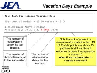 Vacation Days Example Sign Test for Median: Vacation Days  Sign test of median = 15.00 versus > 15.00 N Below Equal Above P Median Vacation Days 78 30 5 43  0.0801  18.00 Note the lack of power in a nonparametric statistical test. 43 of 78 data points are above 15 yet there is still insufficient evidence to prove the population is above 15. What if we had used the 1-sample t after all? The number of observations below the test median. The number of observations above the test median. The number of observations equal to the test median. 